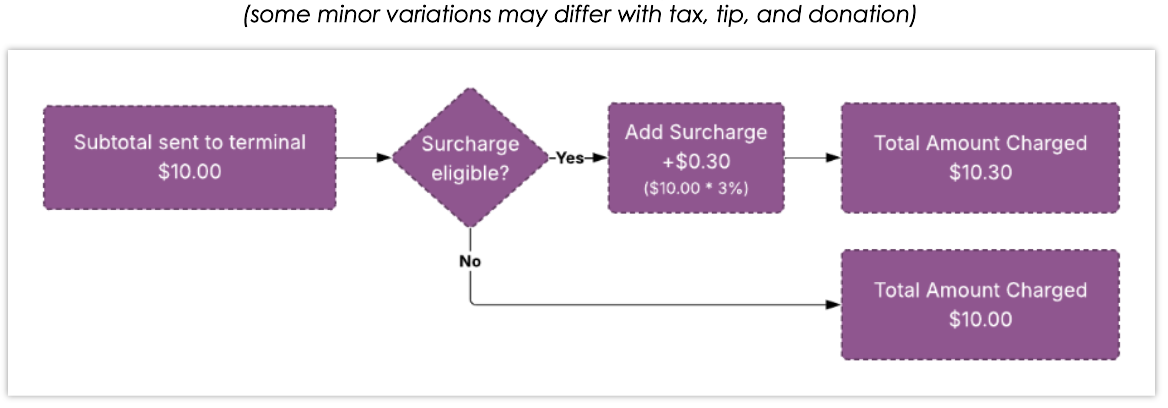 surcharge usage flowchart
